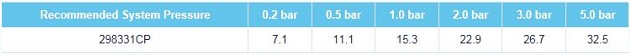 Fresssh Cerna Flow Rates