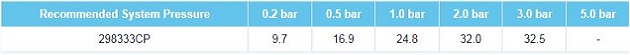 Fresssh Cerna Flow Rates