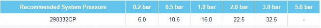 Fresssh Cerna Flow Rates