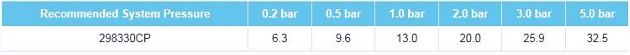 Fresssh Cerna Flow Rates