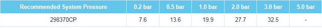 Fresssh Duke Flow Rates