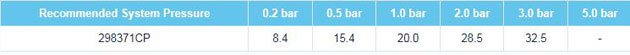 Fresssh Duke Flow Rates