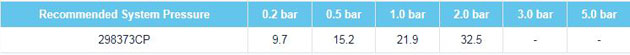 Fresssh Duke Flow Rates