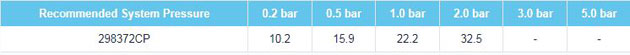 Fresssh Duke Flow Rates