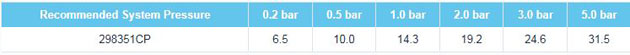 Fresssh Ebre Flow Rates