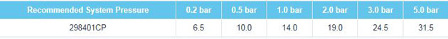 Fresssh Isara Flow Rates