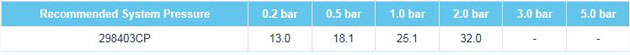 Fresssh Isara Flow Rates