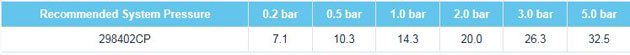 Fresssh Isara Flow Rates