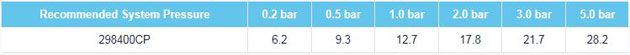 Fresssh Isara Flow Rates