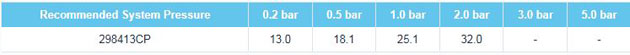 Fresssh Marna Flow Rates