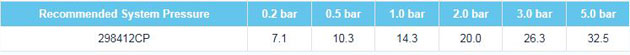 Fresssh Marna Flow Rates