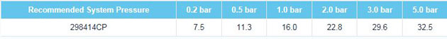 Fresssh Marna Flow Rates